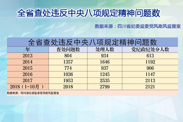 八项规定实施六周年“成绩单”：四川省10096人被处理