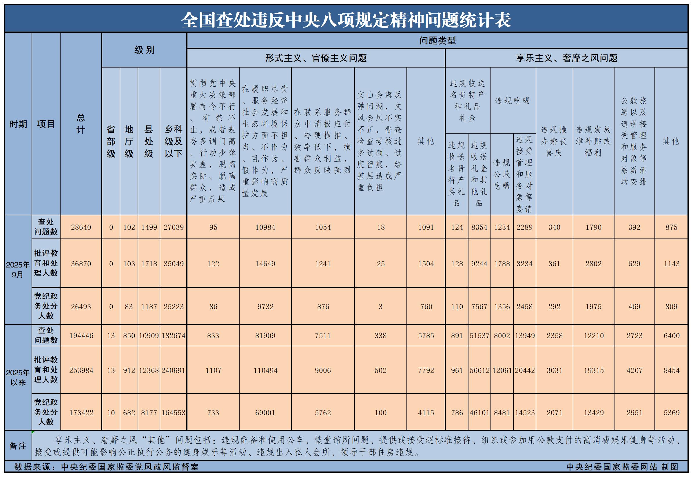 2025年9月全国查处违反中央八项规定精神问题28640起