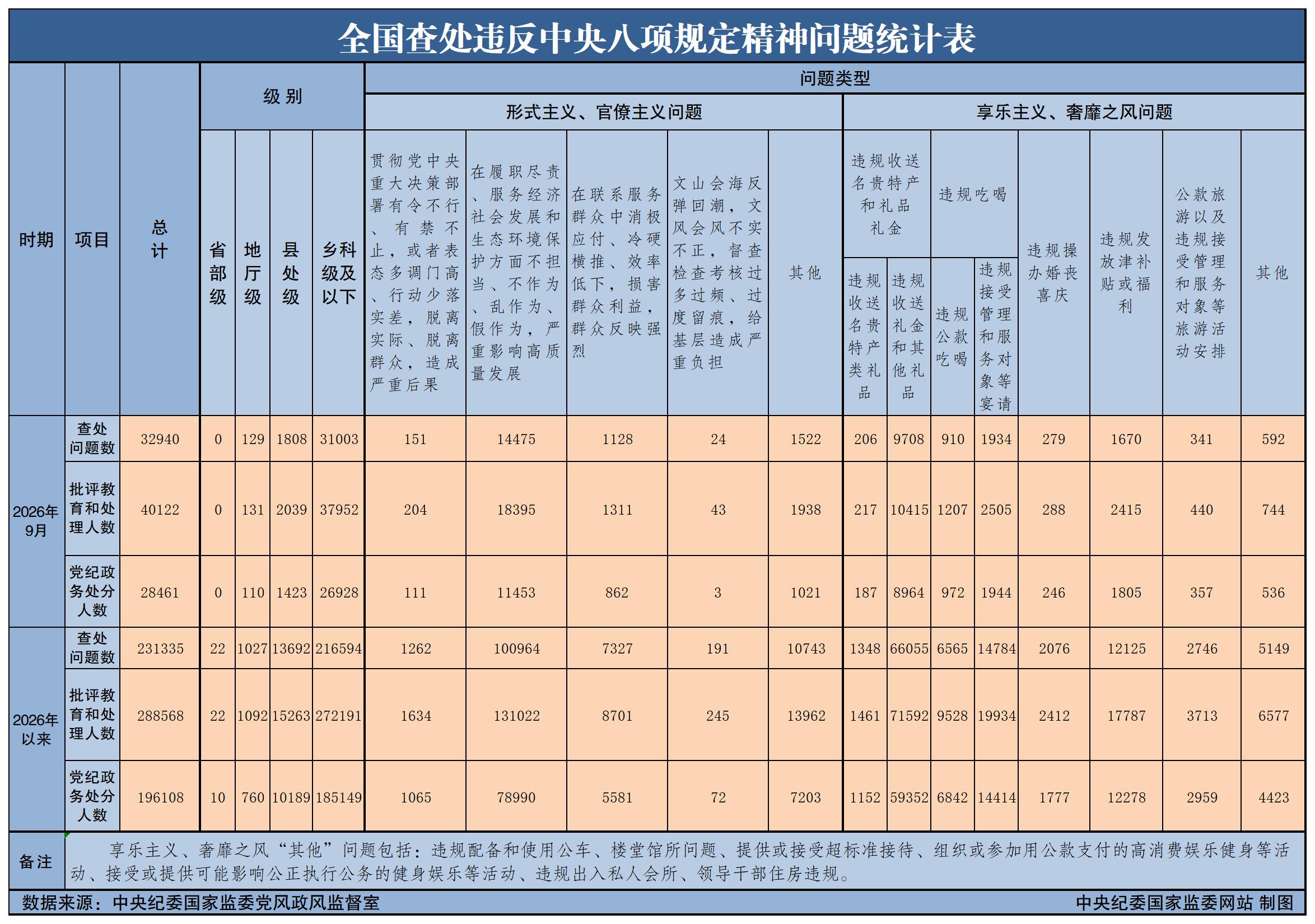 2026年9月全国查处违反中央八项规定精神问题32940起